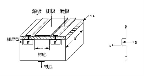 MOS管示意圖，構造