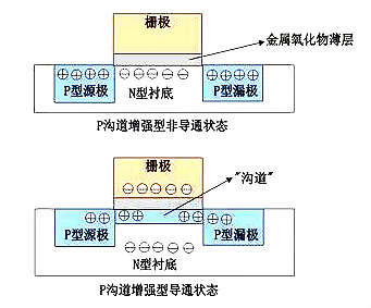 MOS管示意圖，構造